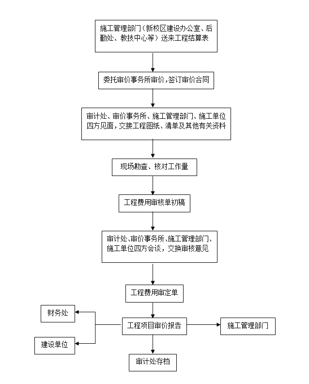 基建修繕工程項目審計工作流程圖